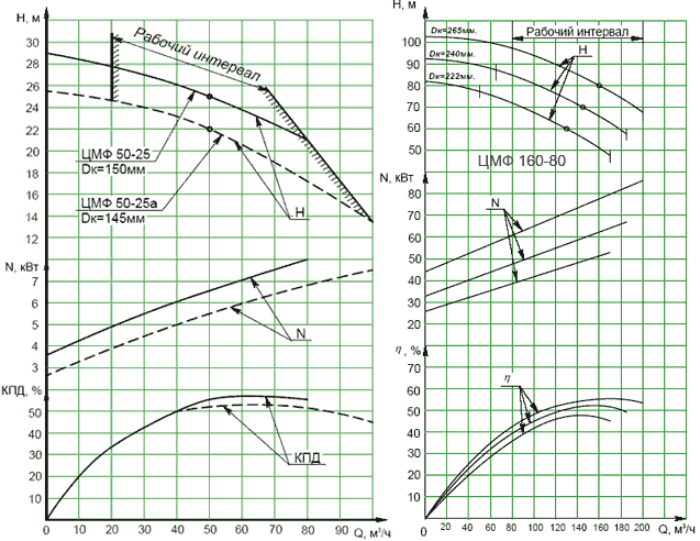 Графические характеристики фекальных насосов ЦМФ 50-25 и ЦМФ 160-80